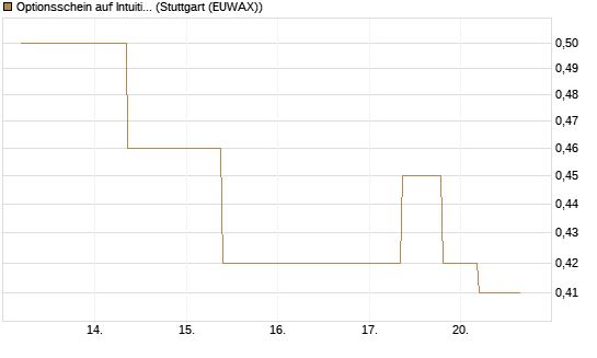 Optionsschein auf Intuitive Surgical [Goldman Sachs Bank Europe SE] Chart