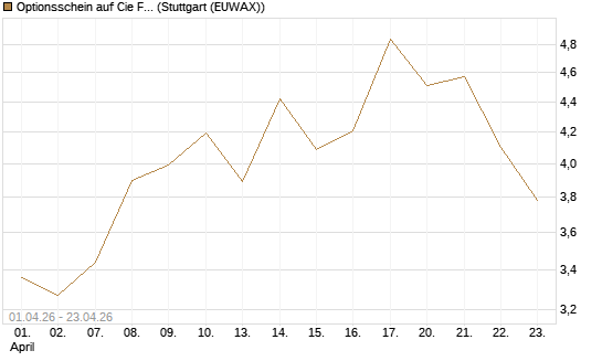 Optionsschein auf Cie Financiere Richemont [Goldman Sachs Bank Europe SE] Chart
