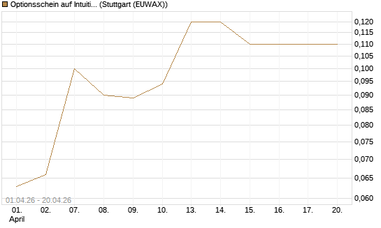Optionsschein auf Intuitive Surgical [Goldman Sachs Bank Europe SE] Chart