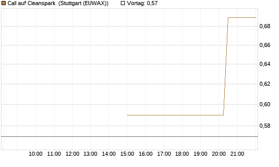 Call auf Cleanspark [UniCredit Bank GmbH] Chart