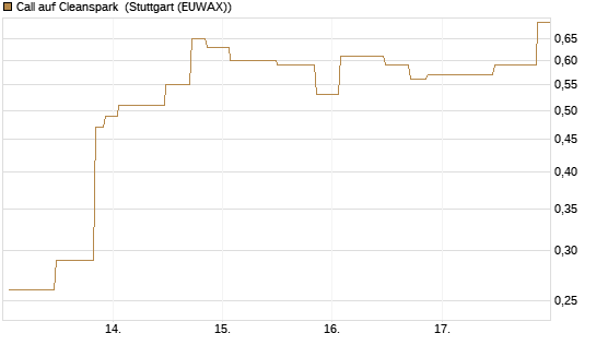 Call auf Cleanspark [UniCredit Bank GmbH] Chart
