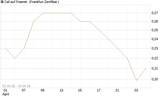 Call auf Freenet [HSBC Trinkaus & Burkhardt GmbH] Chart