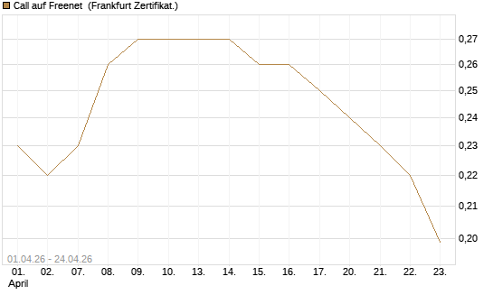 Call auf Freenet [HSBC Trinkaus & Burkhardt GmbH] Chart