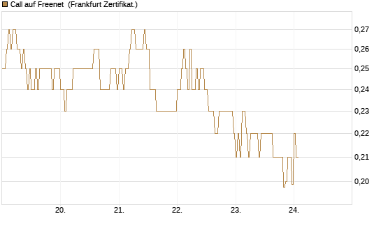 Call auf Freenet [HSBC Trinkaus & Burkhardt GmbH] Chart