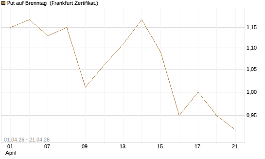 Put auf Brenntag [HSBC Trinkaus & Burkhardt GmbH] Chart