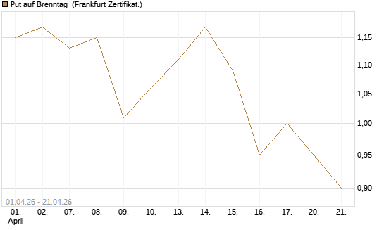 Put auf Brenntag [HSBC Trinkaus & Burkhardt GmbH] Chart