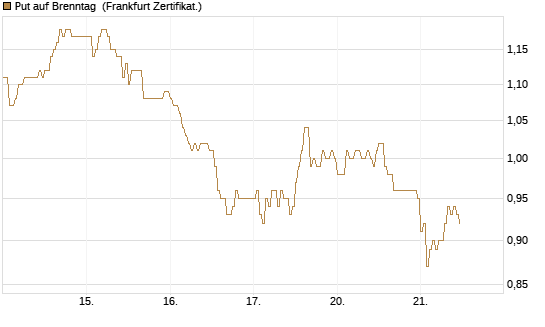 Put auf Brenntag [HSBC Trinkaus & Burkhardt GmbH] Chart