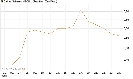 Call auf Ishares MSCI India Index Fund [Vontobel] Chart