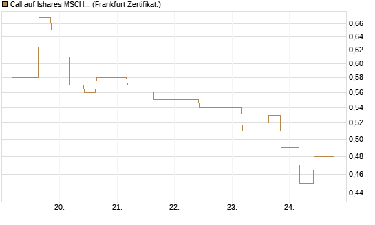 Call auf Ishares MSCI India Index Fund [Vontobel] Chart