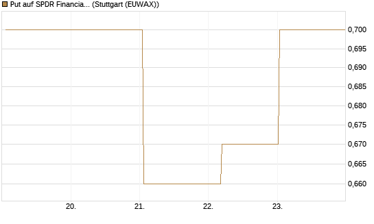 Put auf SPDR Financial Select Sector  [Vontobel] Chart