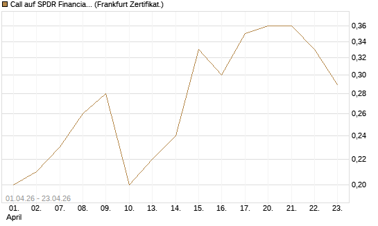 Call auf SPDR Financial Select Sector  [Vontobel] Chart