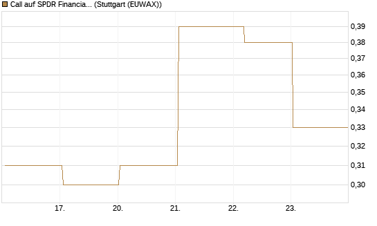 Call auf SPDR Financial Select Sector  [Vontobel] Chart
