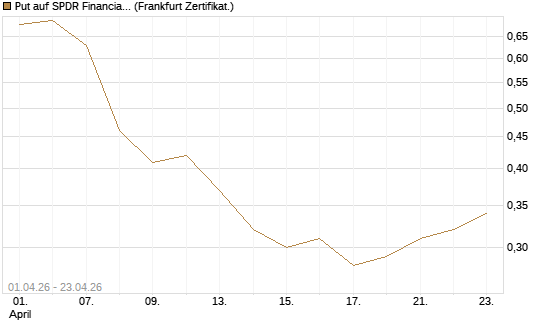 Put auf SPDR Financial Select Sector  [Vontobel] Chart