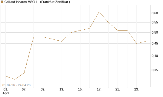Call auf Ishares MSCI India Index Fund [Vontobel] Chart