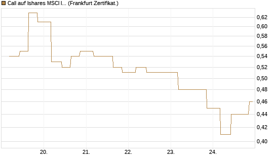 Call auf Ishares MSCI India Index Fund [Vontobel] Chart