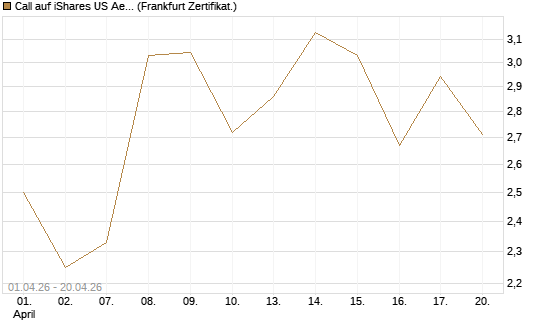 Call auf iShares US Aerospace & Defense ETF [Industrials] [Vontobel] Chart