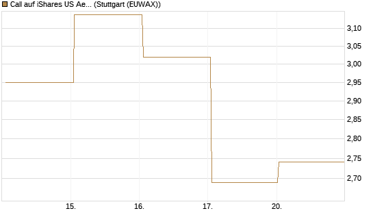 Call auf iShares US Aerospace & Defense ETF [Industrials] [Vontobel] Chart