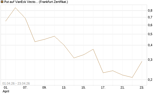 Put auf VanEck Vectors-Gold Miners ETF [Vontobel] Chart