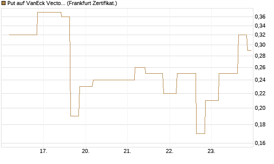 Put auf VanEck Vectors-Gold Miners ETF [Vontobel] Chart