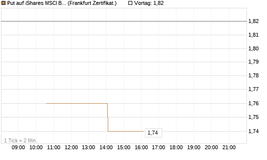 Put auf iShares MSCI Brazil Capped ETF [Vontobel] Chart