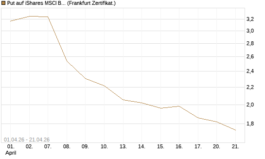 Put auf iShares MSCI Brazil Capped ETF [Vontobel] Chart