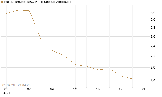 Put auf iShares MSCI Brazil Capped ETF [Vontobel] Chart