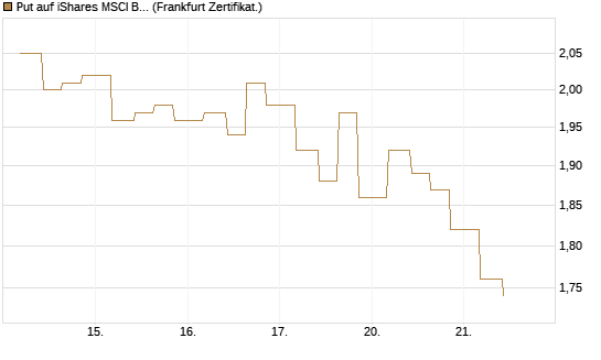Put auf iShares MSCI Brazil Capped ETF [Vontobel] Chart