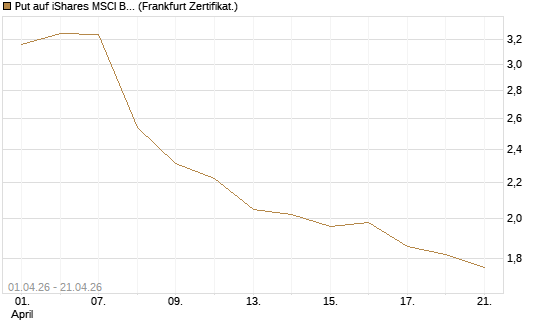 Put auf iShares MSCI Brazil Capped ETF [Vontobel] Chart
