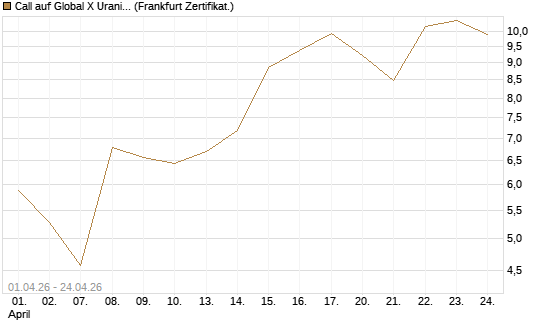 Call auf Global X Uranium ETF [Vontobel] Chart