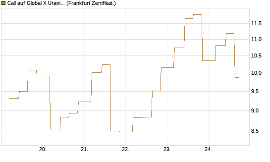 Call auf Global X Uranium ETF [Vontobel] Chart