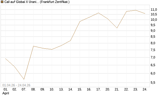 Call auf Global X Uranium ETF [Vontobel] Chart