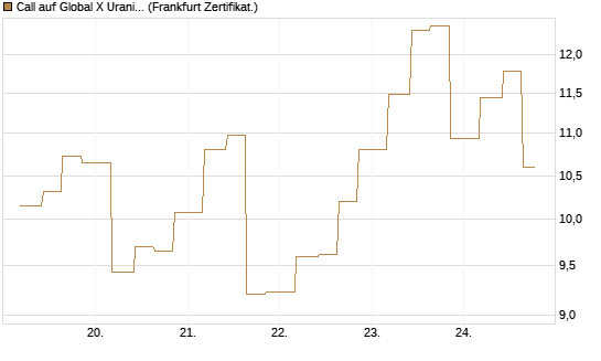 Call auf Global X Uranium ETF [Vontobel] Chart