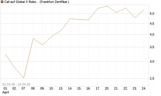 Call auf Global X Robotics & Artif ETF [Vontobel] Chart