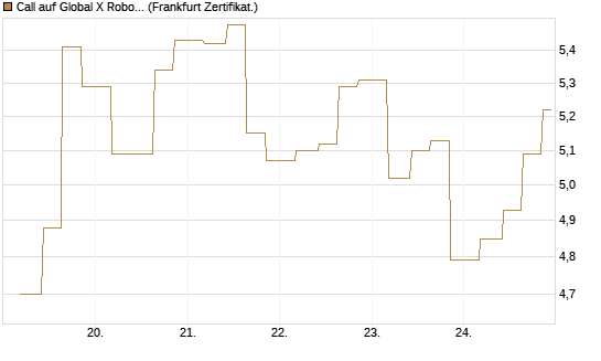 Call auf Global X Robotics & Artif ETF [Vontobel] Chart