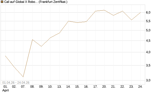 Call auf Global X Robotics & Artif ETF [Vontobel] Chart
