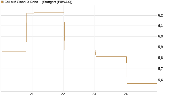Call auf Global X Robotics & Artif ETF [Vontobel] Chart