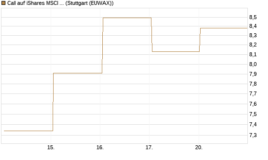 Call auf iShares MSCI Emerging Markets [Vontobel] Chart