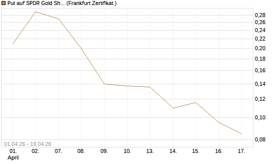 Put auf SPDR Gold Shares [Vontobel] Chart
