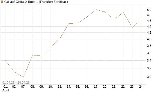 Call auf Global X Robotics & Artif ETF [Vontobel] Chart