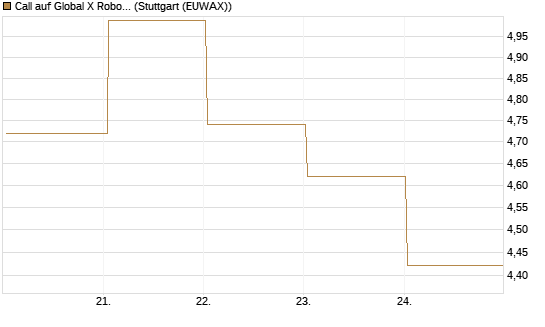 Call auf Global X Robotics & Artif ETF [Vontobel] Chart
