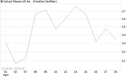 Call auf iShares US Aerospace & Defense ETF [Industrials] [Vontobel] Chart