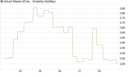 Call auf iShares US Aerospace & Defense ETF [Industrials] [Vontobel] Chart