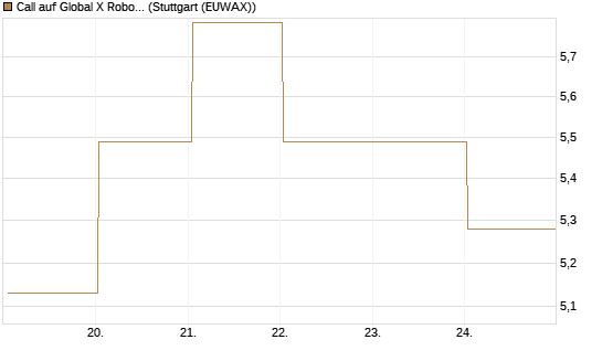 Call auf Global X Robotics & Artif ETF [Vontobel] Chart
