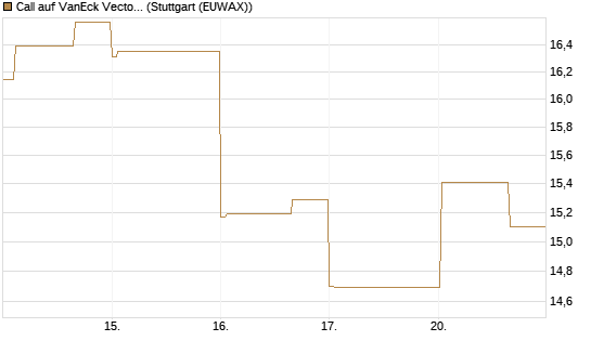 Call auf VanEck Vectors-Gold Miners ETF [Vontobel] Chart