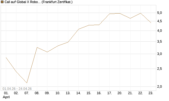 Call auf Global X Robotics & Artif ETF [Vontobel] Chart