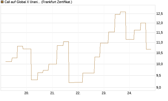 Call auf Global X Uranium ETF [Vontobel] Chart