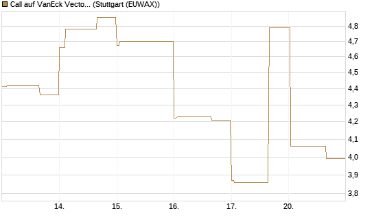 Call auf VanEck Vectors-Gold Miners ETF [Vontobel] Chart