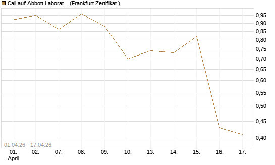 Call auf Abbott Laboratories [BNP Paribas Emissions- und Handelsges.] Chart