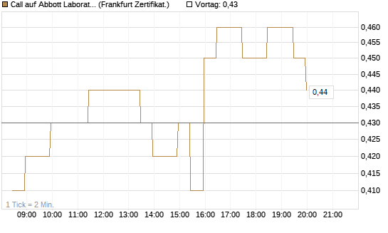 Call auf Abbott Laboratories [BNP Paribas Emissions- und Handelsges.] Chart