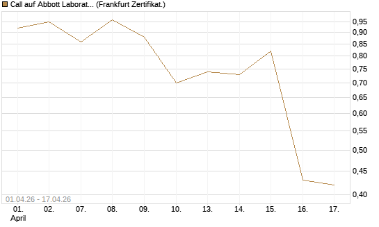 Call auf Abbott Laboratories [BNP Paribas Emissions- und Handelsges.] Chart